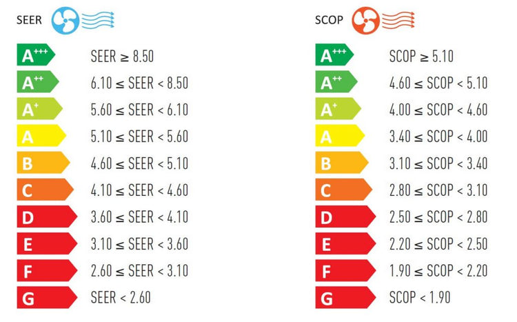 SEER und SCOP erklärt – was bedeuten die Werte wirklich?